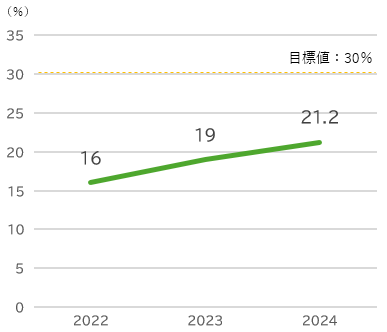 女性管理職比率