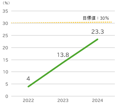 中途採用比率