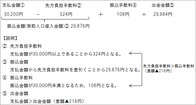 支払金額30,200円の振込(当行本支店宛)の例