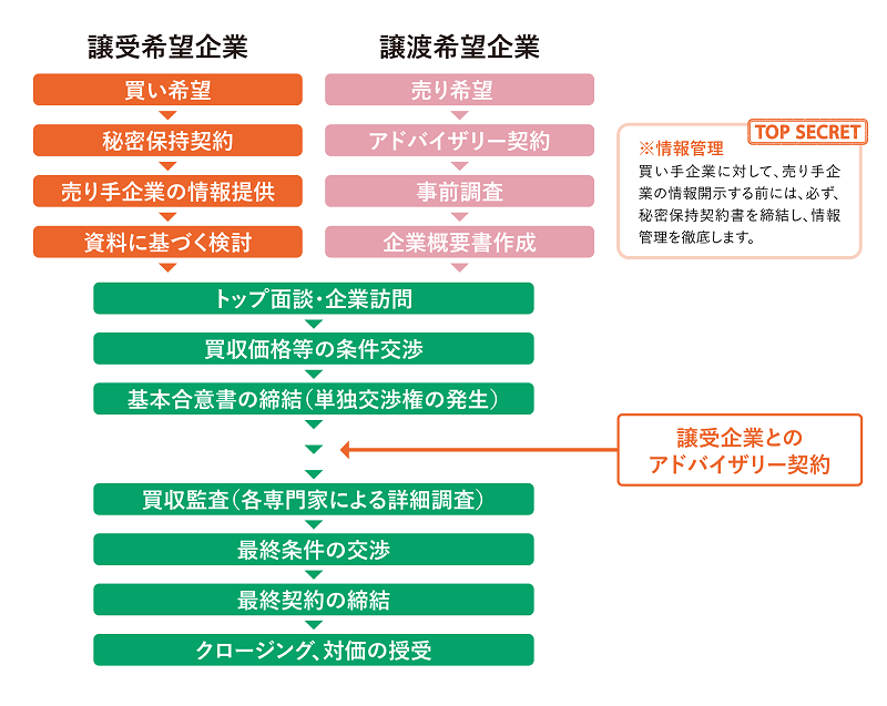 企業マッチング イメージ