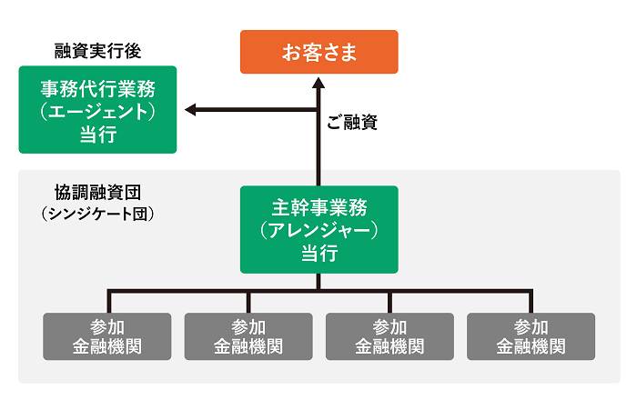 シンジケートローン イメージ