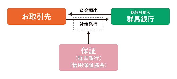 ぐんぎんSDGs私募債 イメージ