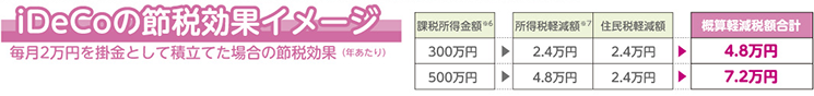 iDeCoの節税効果イメージ