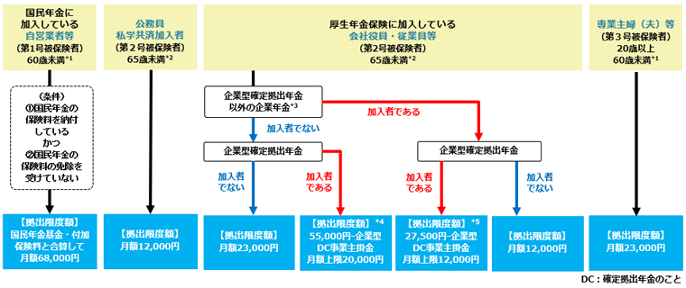 iDeCoに加入できる期間