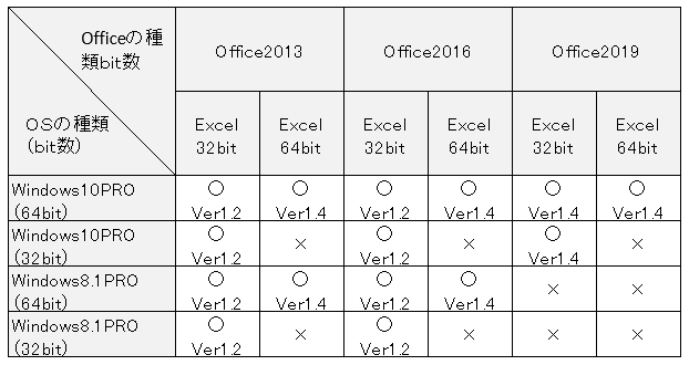 Officeの種類・Excelのbit数、OSの種類・bit数の表