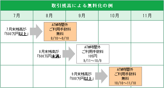 取引残高による無料化の例(変更後)