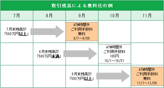 取引残高による無料化の例(変更前)