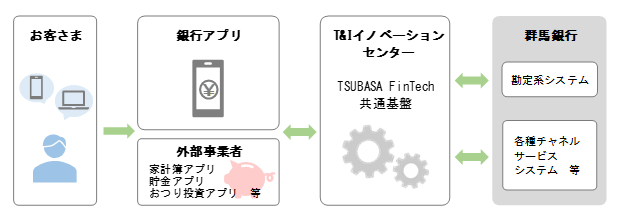 TSUBASA FinTech共通基盤の概要