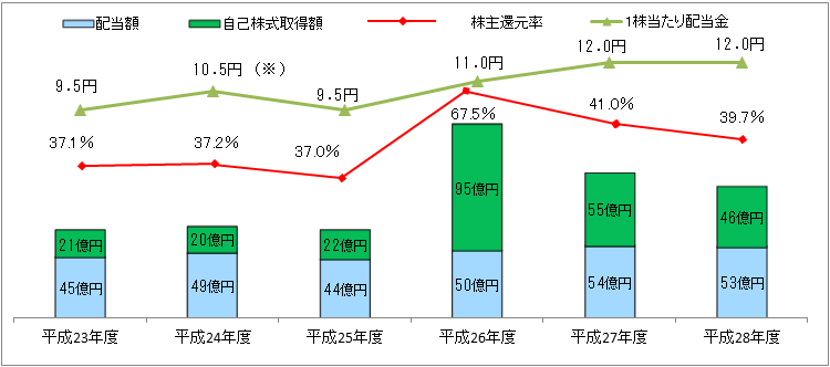 株主還元