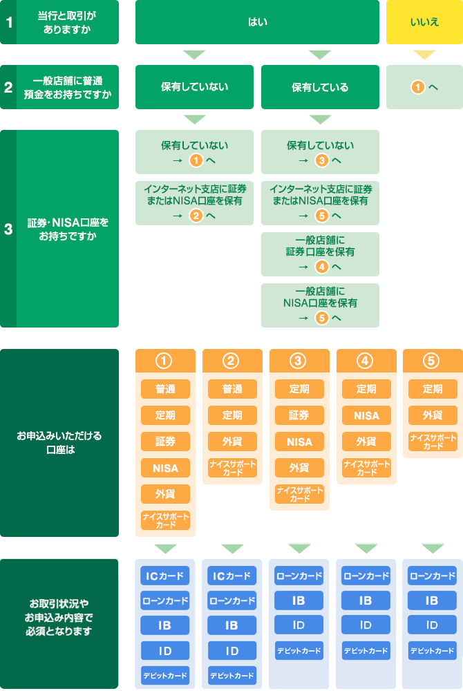 お客さまのお申込みいただける口座(図)