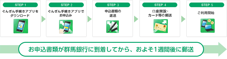 口座開設の流れ