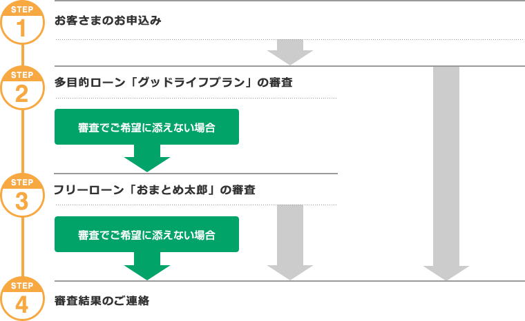 「クイックお申込みサービス・リトライ」を希望する場合の流れ
