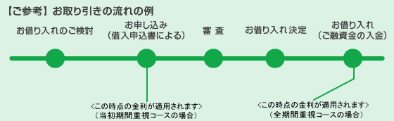 【ご参考】お取り引きの流れの例