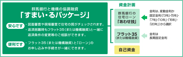 群馬銀行と機構の協調融資「すまい・るパッケージ」