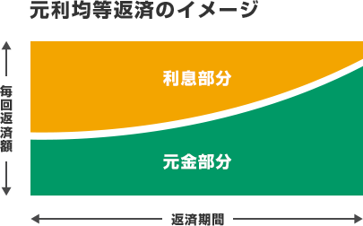 元金均等返済のイメージ