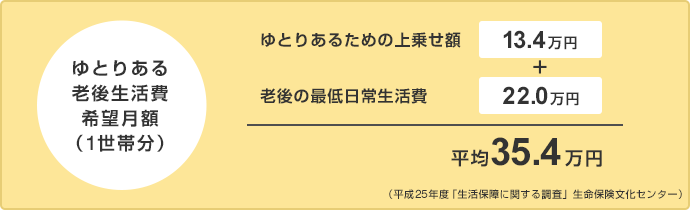 ゆとりある老後生活費希望月額図