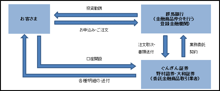 群馬銀行の金融商品仲介業務の仕組み