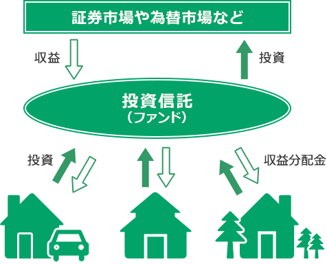 銀行 投資 信託 群馬