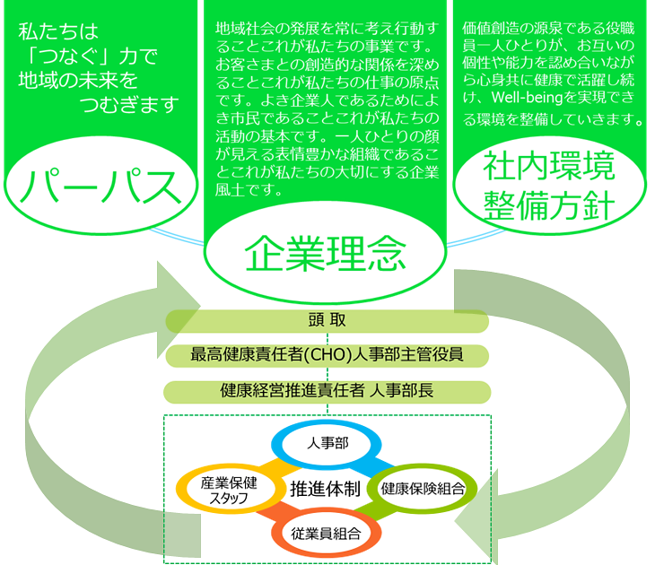 健康経営の推進体制1および2