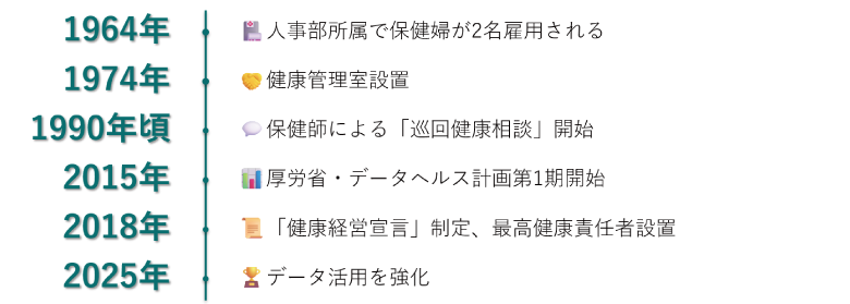年表