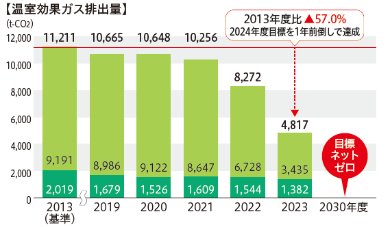 温室効果ガス排出量