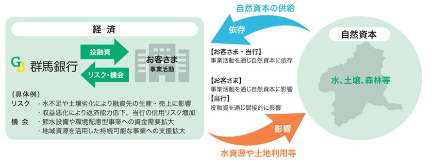自然資本の関わりと分析対象範囲