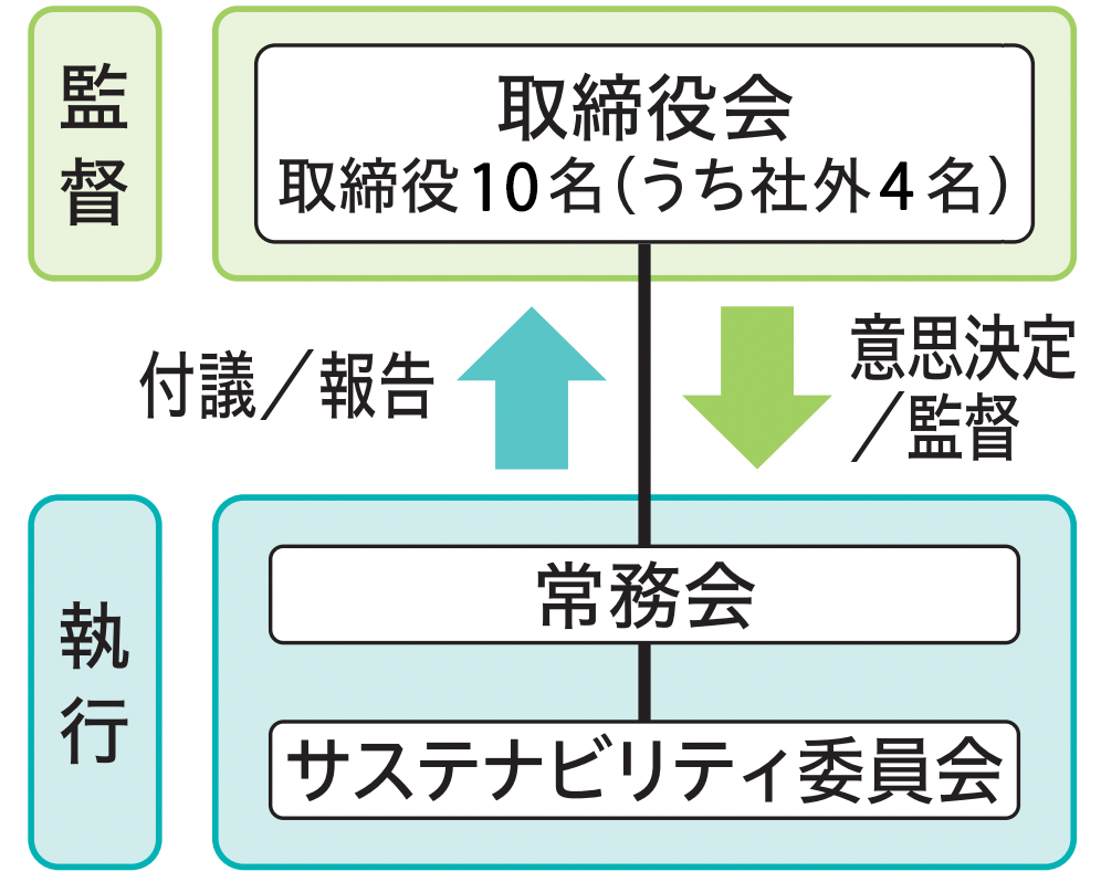 ガバナンス体制