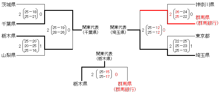 トーナメント