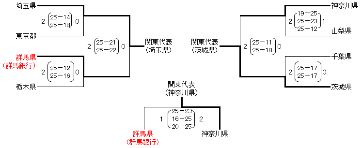 第73回国民体育大会関東ブロック大会