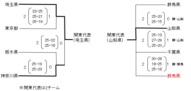 第74回国民体育大会関東ブロック大会