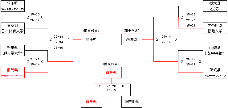 第76回国民体育大会関東ブロック大会