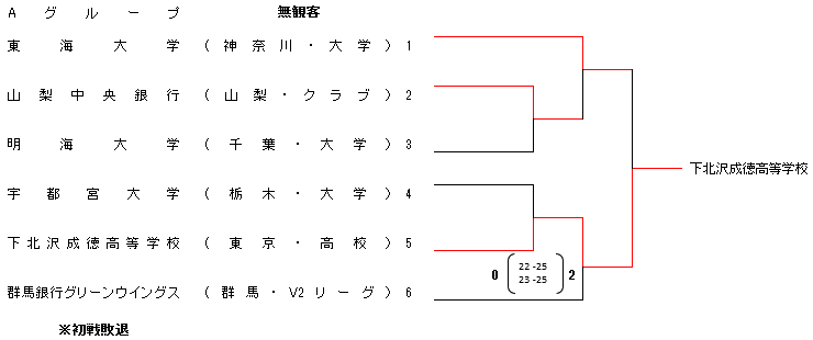 2021 天皇杯・皇后杯 全日本バレーボール選手権大会 関東ブロックラウンド