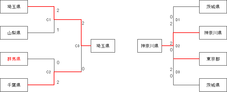 第77回国民体育大会関東ブロック大会