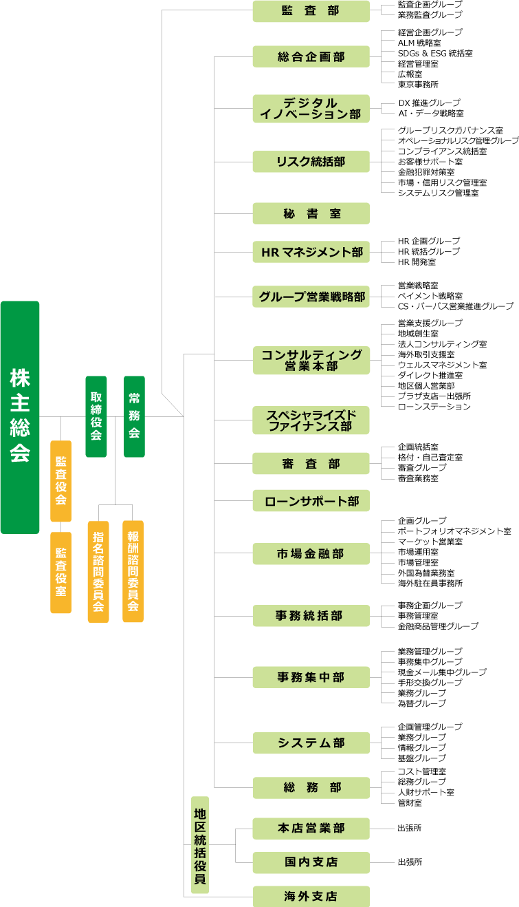 組織図