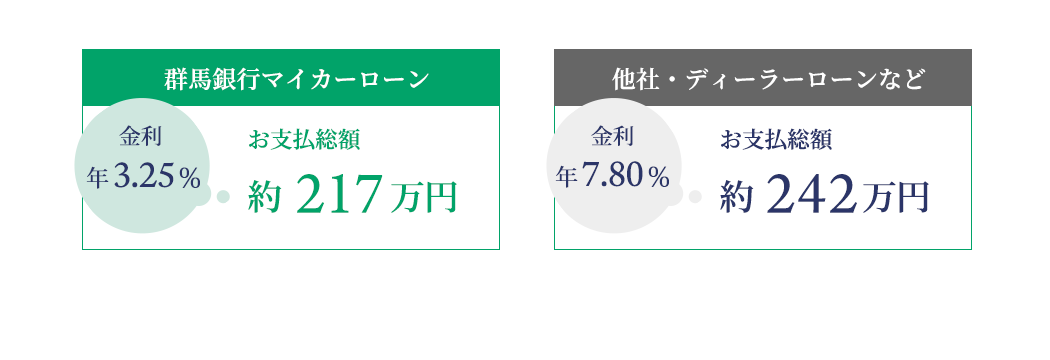 群馬銀行マイカーローンの場合：約217万円 | 他社・ディーラーローンなどの場合：約242万円
