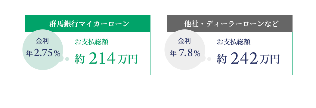 群馬銀行マイカーローンの場合：約214万円 | 他社・ディーラーローンなどの場合：約242万円