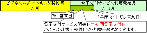 電子交付サービス利用開始月初回電子交付日