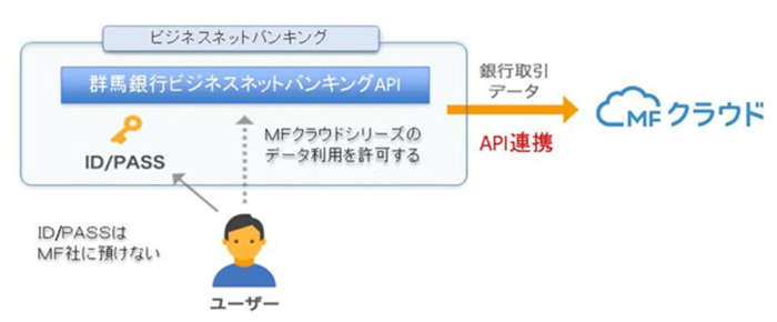 ビジネスネットバンキングの口座情報連携画面