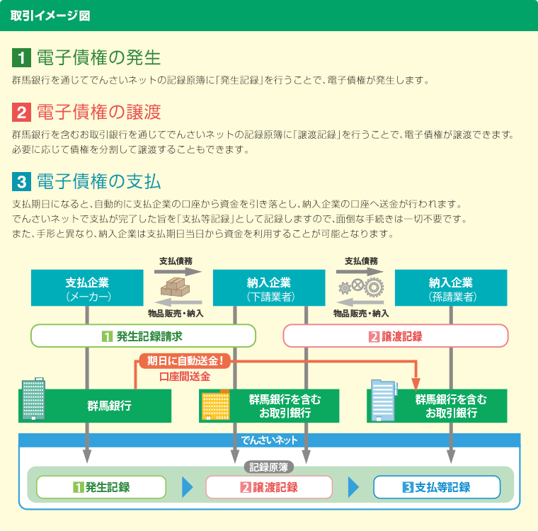 ぐんぎんでんさいネットの取引イメージ