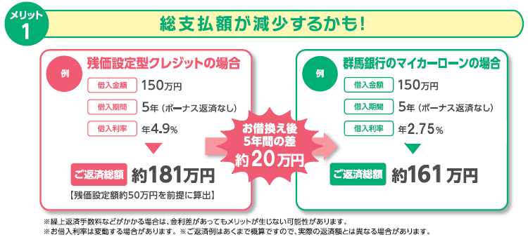 総支払額が減少するかも！！