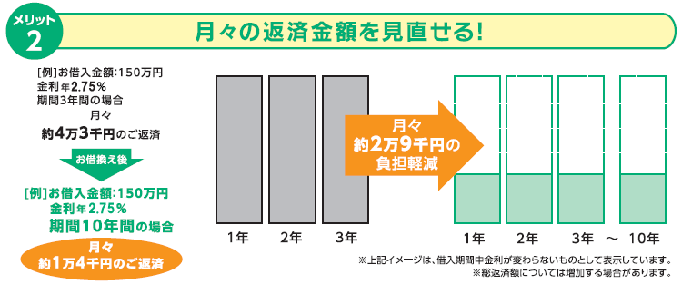 月々の返済金額を見直せる！