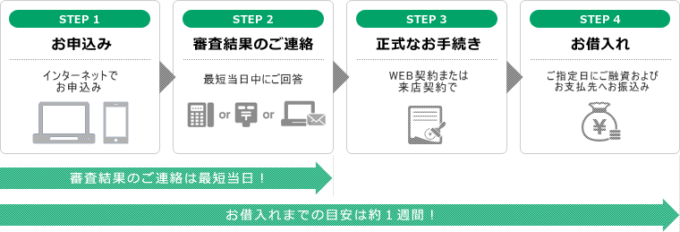 お申込みからお借入れまでのステップ