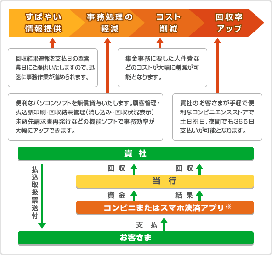 コンビニ収納サービス