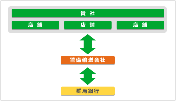 有料集配金サービス