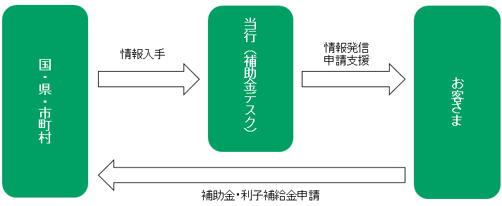 補助金デスクのサポートイメージ