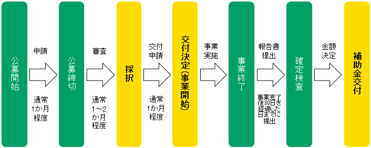 公募開始から補助金交付までの流れ