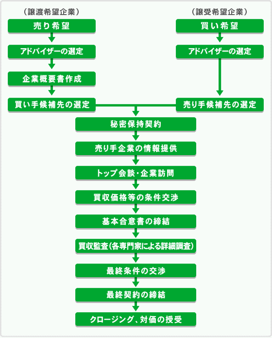 M&Aのご支援