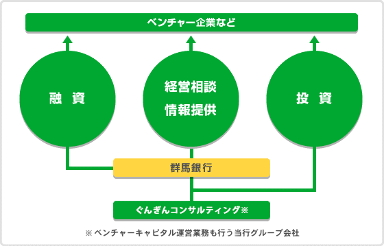 ベンチャー支援