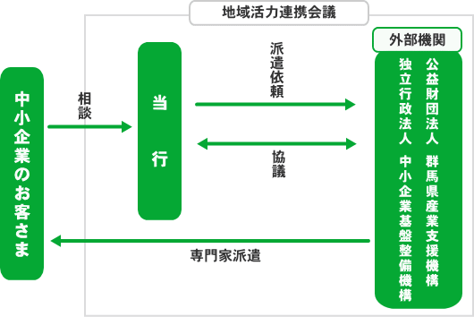 専門家ご紹介の流れ