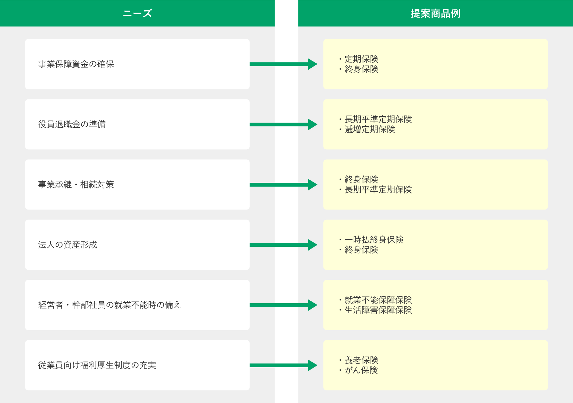 お客さまニーズに合わせた提案商品例